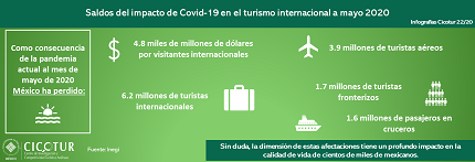 Infografía 22/20: Saldos del impacto de Covid-19 en el turismo internacional a mayo 2020